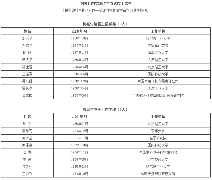 中国工程院2017年院士增选结果公布