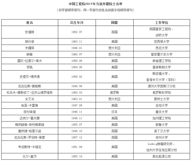 中国工程院2017年院士增选结果公布