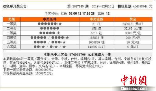 浙江彩民狂中6注双色球头奖揽获4068万奖金