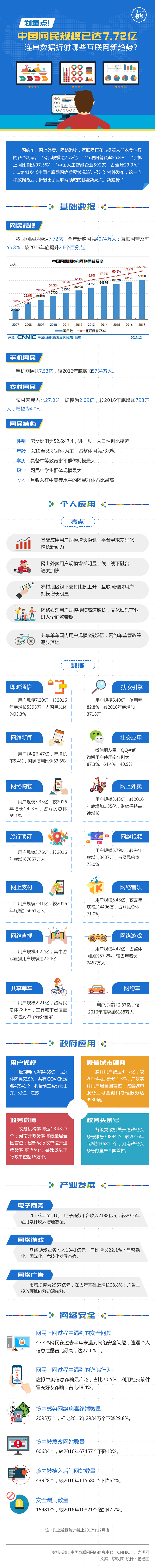 划重点！中国网民规模已达7.72亿，大数据折射哪些互联网新趋势