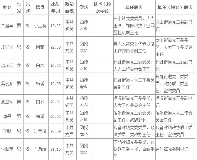 祁阳45名县委管理干部任前公示