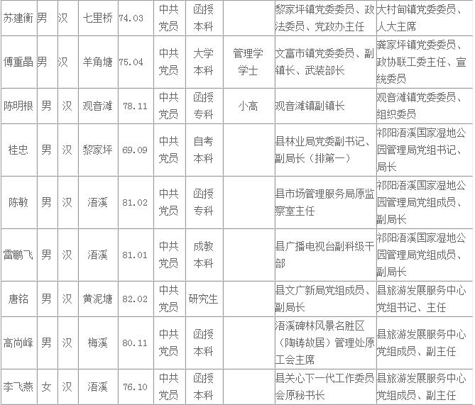 祁阳45名县委管理干部任前公示_要闻_永州站