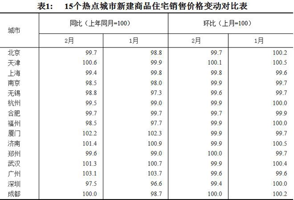 15個熱點城市新建商品住宅銷售價格變動對比表。圖片來源：國家統(tǒng)計局官網(wǎng)