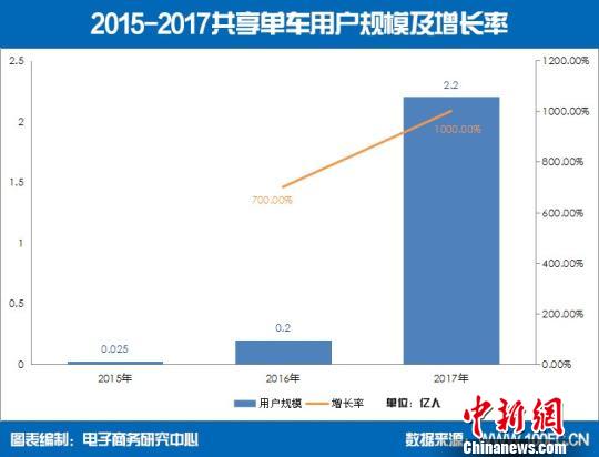 190家平台获1159亿元投资中国“共享经济”迎产业新风口