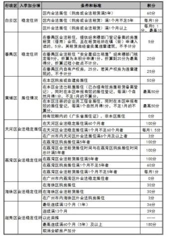 截至目前，广州11区已有7个区出台“租购同权”相关细则。许青青 摄