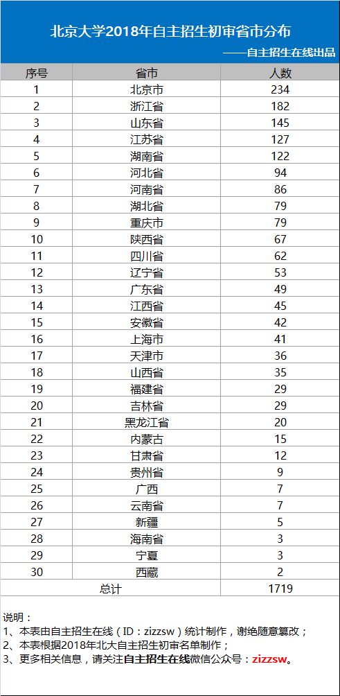 重磅丨北京大学2018自主招生初审名单公布,湖