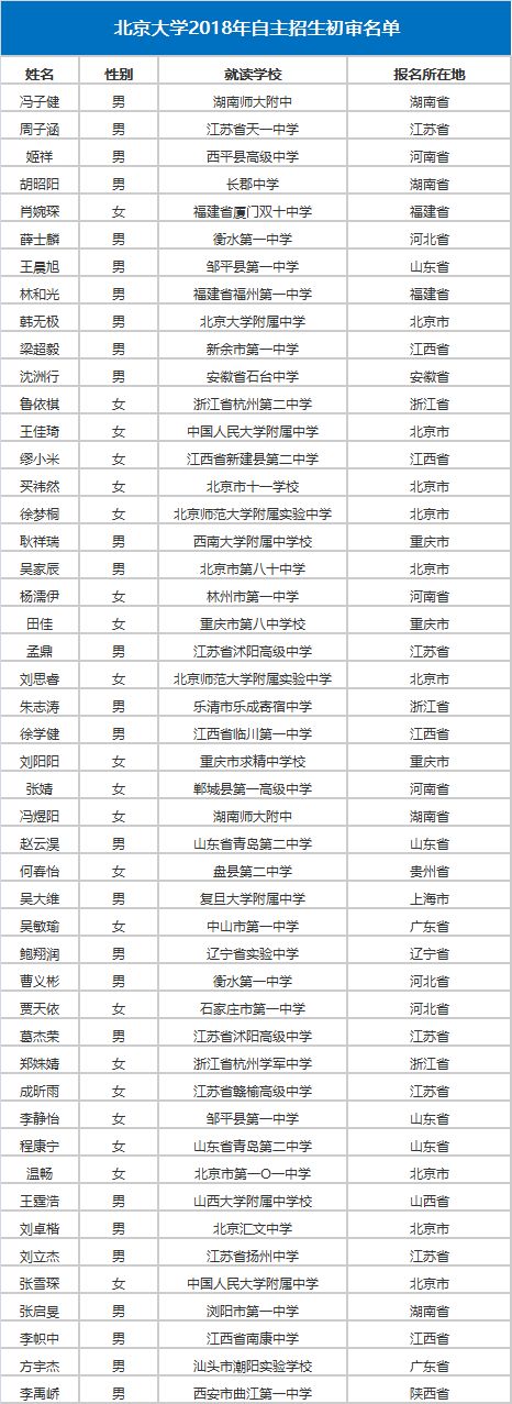 重磅丨北京大学2018自主招生初审名单公布,湖