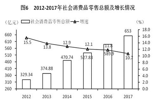 永州市2017年国民经济和社会发展统计公报发