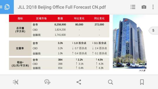 仲量聯(lián)行：北京CBD寫字樓空置率3.2%創(chuàng)歷史新低