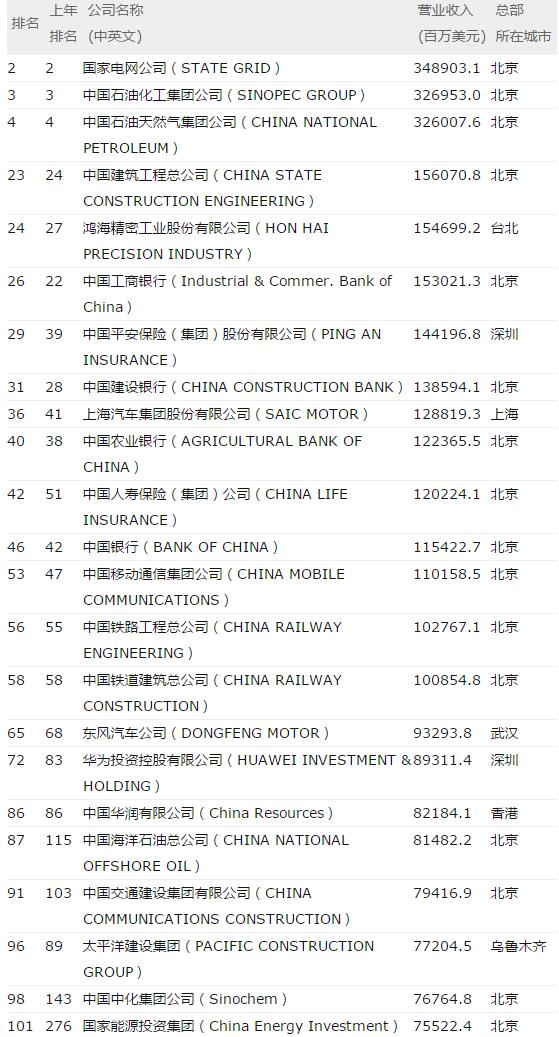 世界500强企业榜单中，部分上榜的中国企业。《财富》截图