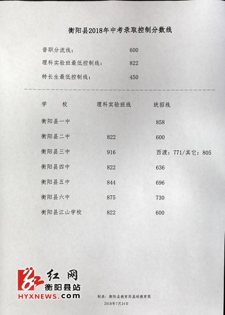 衡阳县2018年中考录取分数线公布 6300名学生