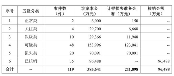 浙商银行去年逾期贷款增16亿 38亿本金追债诉