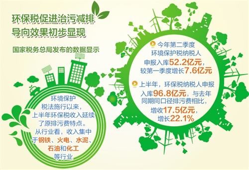 环保税法实施半年征收环保税96.8亿元 绿色税