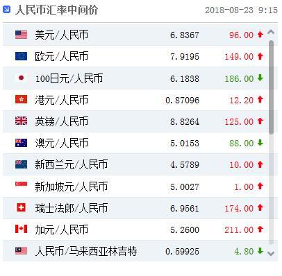 人民币对美元汇率中间价报6.8367元下调96个基点