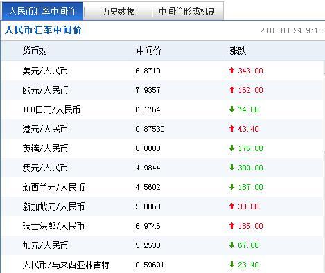 人民币对美元汇率中间价报6.8710元下调343个基点