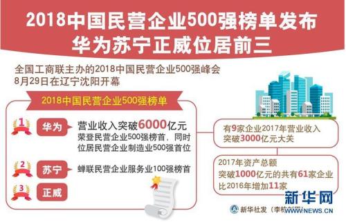 2019年中国民营经济500强名单_中国民营企业500强今夏将聚会西宁(2)