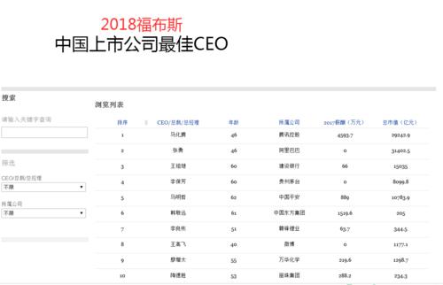 中国上市公司最佳CEO榜公布：马化腾第一张勇第二