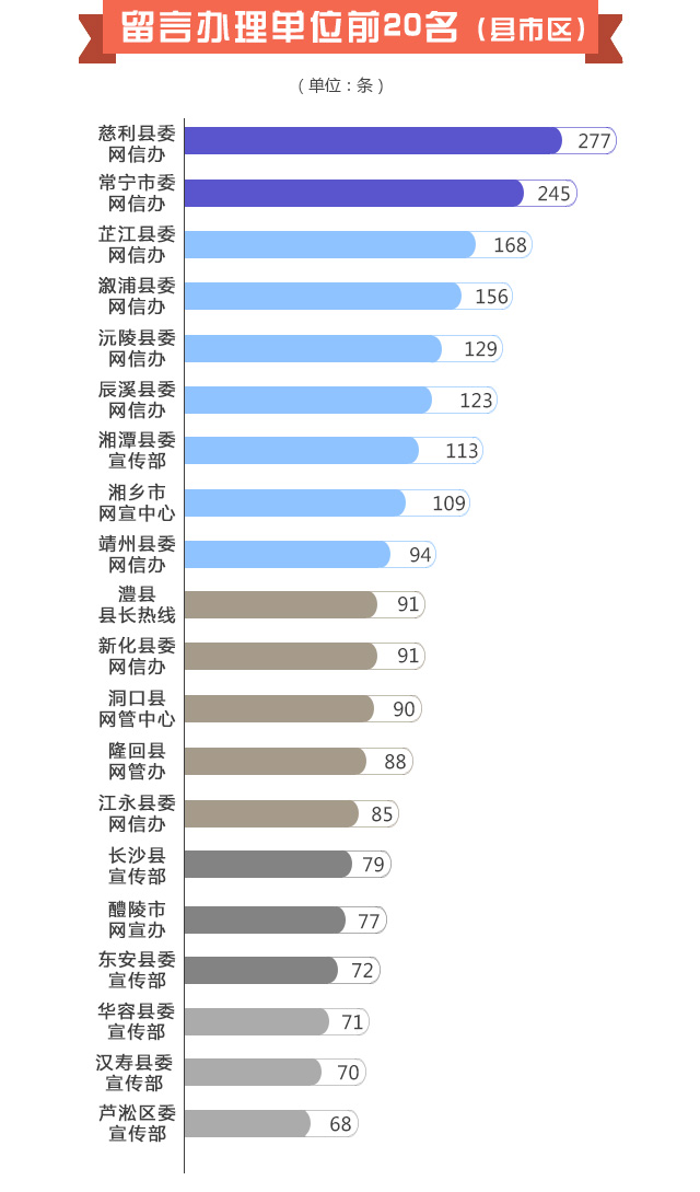 12月各地回应网民诉求6819次｜红网网上群众工作大数据