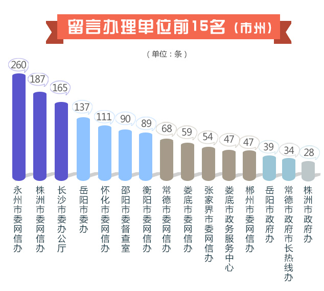 12月各地回应网民诉求6819次｜红网网上群众工作大数据