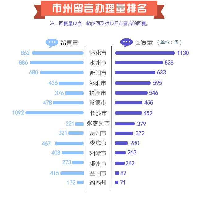 12月各地回应网民诉求6819次｜红网网上群众工作大数据