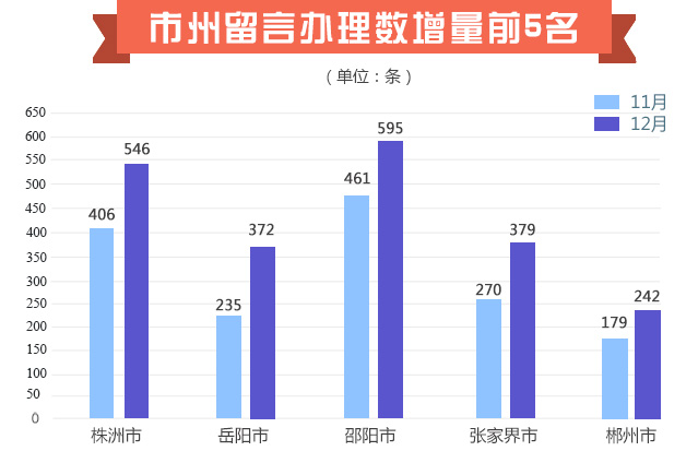 12月各地回应网民诉求6819次｜红网网上群众工作大数据