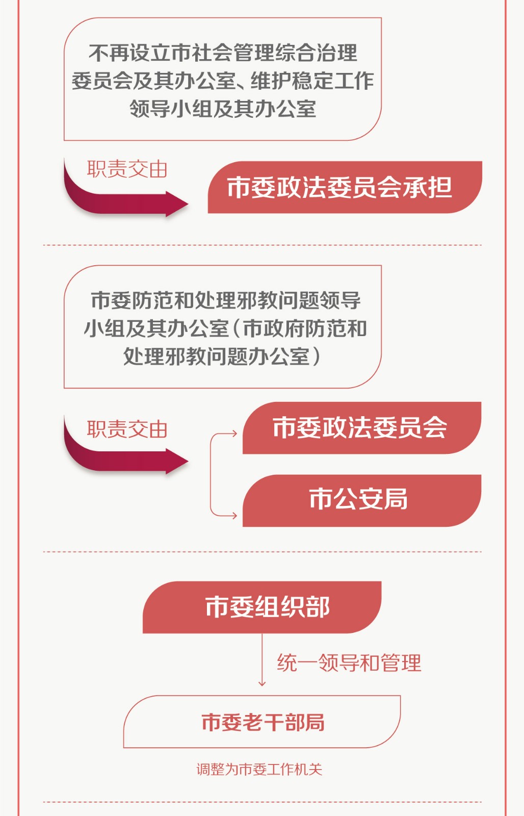 红网独家图解:一图看懂郴州市机构改革方案