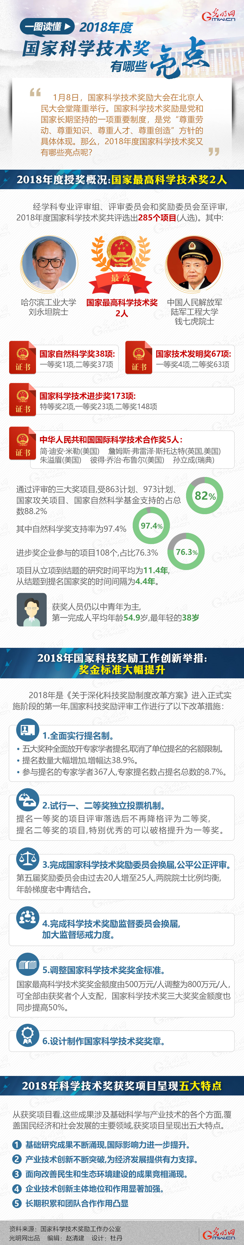 一图读懂|2018年度国家科学技术奖有哪些亮点？