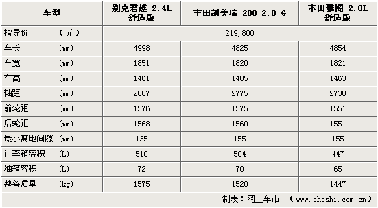 君越 凯美瑞 雅阁 谁是商务车的首选