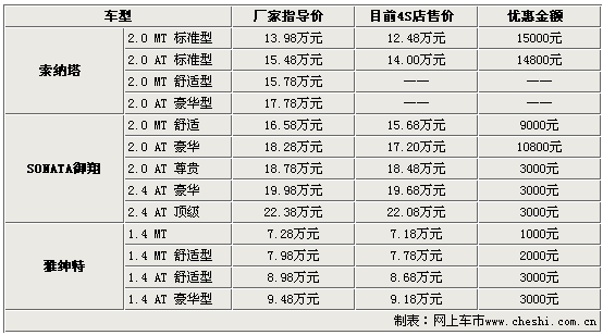 北京现代价格 报价表图片