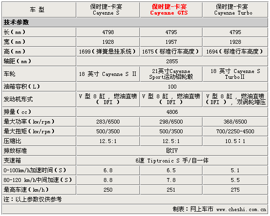 全新保时捷-卡宴gts明年二月上市 参数抢先看