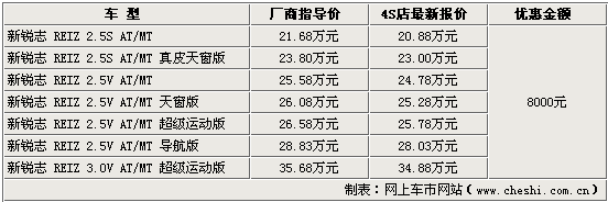 第八代雅阁正式上市 中级车型优惠一览