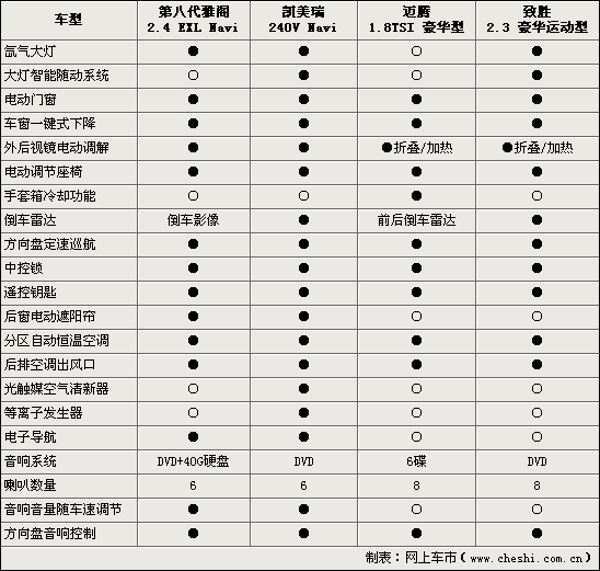 第八代雅阁/凯美瑞/迈腾/致胜 决战中级轿车