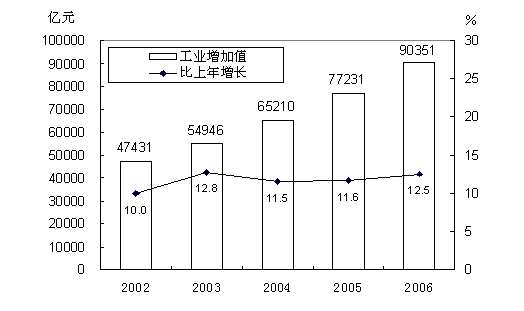   2002-2006年工業增加值及其增長速度