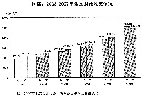 图表:图四:2003―2007年全国财政收支情况 新华社发