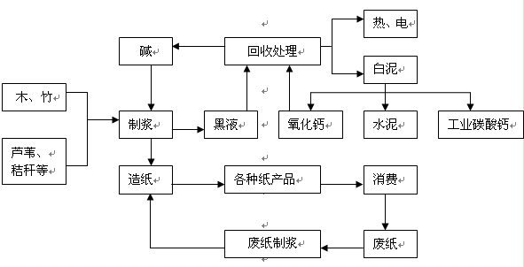 2017年造纸行业及产业链深度调研咨询投资分析报告