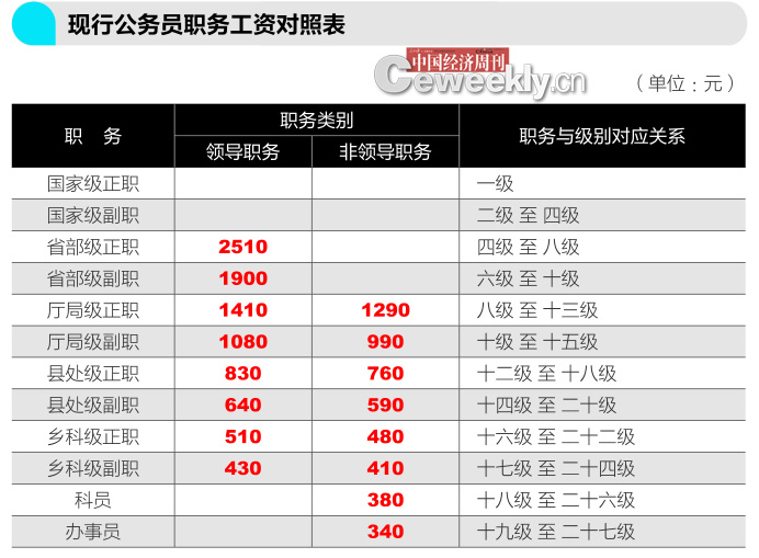 公务员职务工资图片