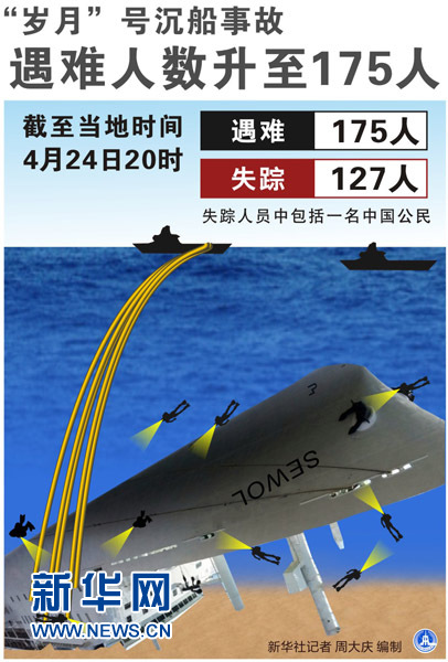 图表:"岁月"号沉船事故遇难人数升至175人 新华社记者 周大庆 编制