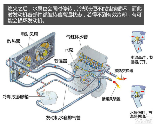 对于大多数车型来说,冷却系统的水泵都是由发动机驱动的