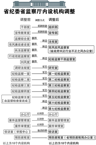 湖南省纪委增加纪检监察室 加大反腐办案力度