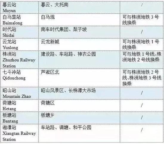 尖山站,黄金镇站长沙火车站往河西段(7个)站点:长沙站,树木岭,香樟路