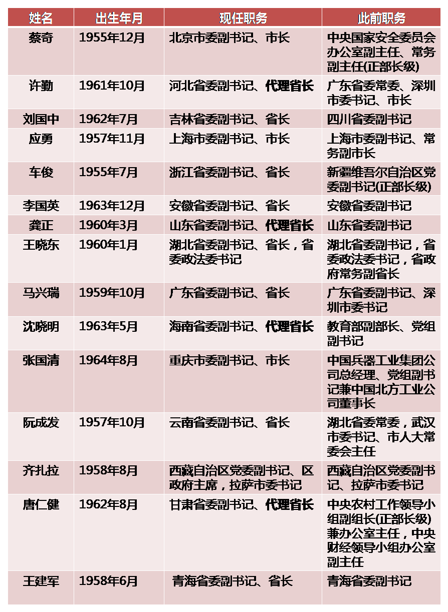 今年近半数省份政府一把手履新 4地代省长待转正